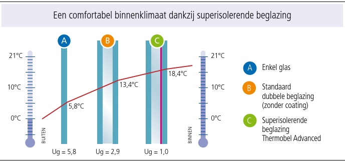 Dubbel of driedubbel glas: welke keuze maak je best?